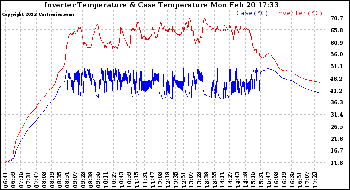 Solar PV/Inverter Performance Inverter Operating Temperature