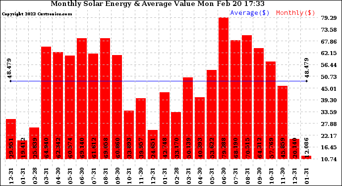 Solar PV/Inverter Performance Monthly Solar Energy Production Value