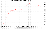 Solar PV/Inverter Performance Outdoor Temperature