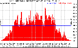 Solar PV/Inverter Performance Solar Radiation & Day Average per Minute