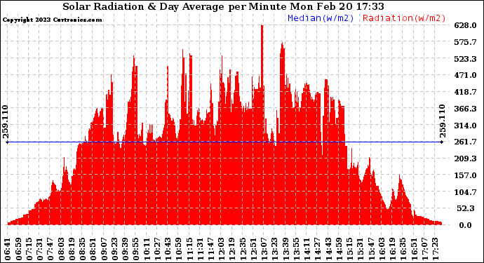 Solar PV/Inverter Performance Solar Radiation & Day Average per Minute