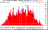 Solar PV/Inverter Performance Solar Radiation & Effective Solar Radiation per Minute