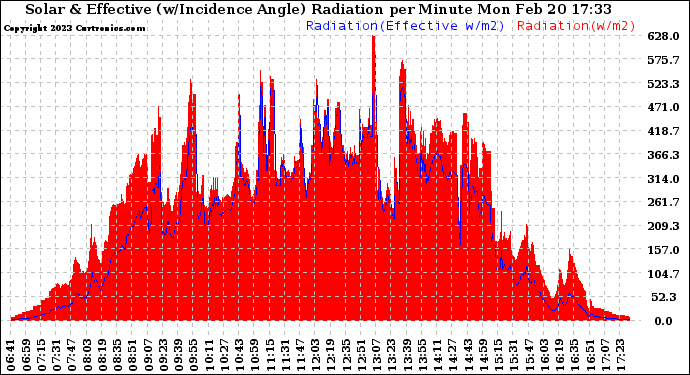 Solar PV/Inverter Performance Solar Radiation & Effective Solar Radiation per Minute