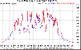 Solar PV/Inverter Performance Photovoltaic Panel Current Output