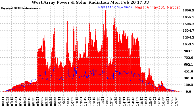 Solar PV/Inverter Performance West Array Power Output & Solar Radiation