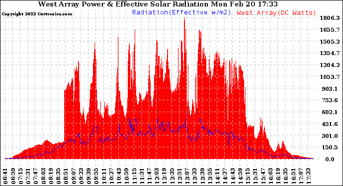 Solar PV/Inverter Performance West Array Power Output & Effective Solar Radiation