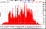 Solar PV/Inverter Performance West Array Actual & Average Power Output