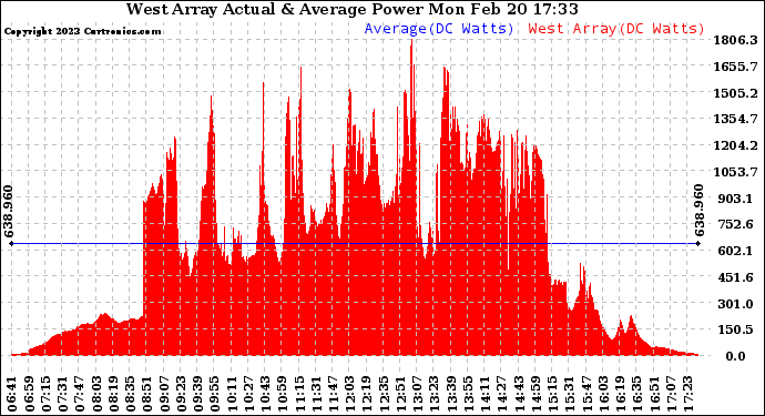 Solar PV/Inverter Performance West Array Actual & Average Power Output