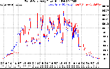 Solar PV/Inverter Performance Photovoltaic Panel Power Output