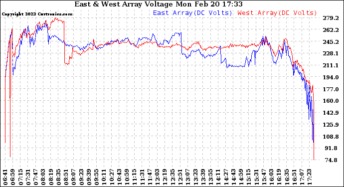 Solar PV/Inverter Performance Photovoltaic Panel Voltage Output