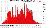 Solar PV/Inverter Performance East Array Power Output & Solar Radiation