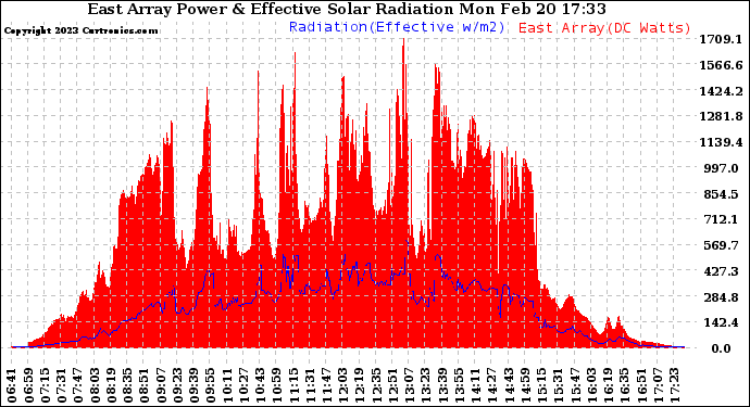 Solar PV/Inverter Performance East Array Power Output & Effective Solar Radiation