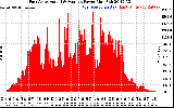 Solar PV/Inverter Performance East Array Actual & Average Power Output