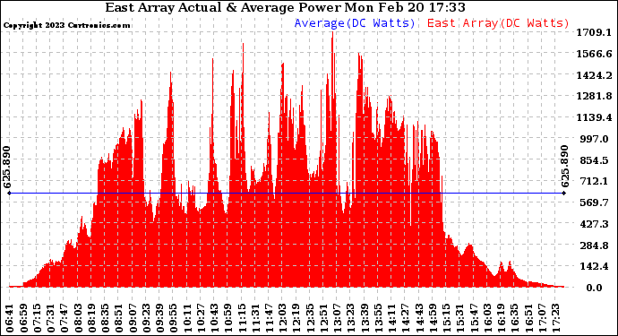 Solar PV/Inverter Performance East Array Actual & Average Power Output