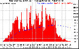 Solar PV/Inverter Performance East Array Actual & Running Average Power Output