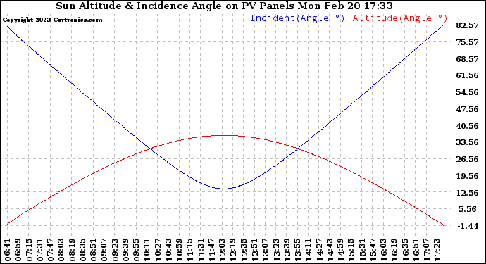 Solar PV/Inverter Performance Sun Altitude Angle & Sun Incidence Angle on PV Panels