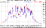 Solar PV/Inverter Performance PV Panel Power Output & Inverter Power Output