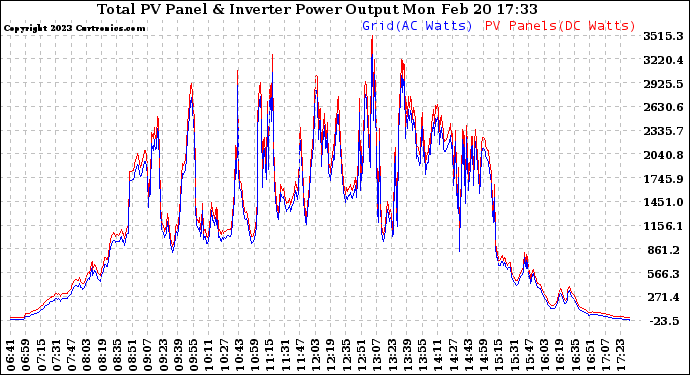 Solar PV/Inverter Performance PV Panel Power Output & Inverter Power Output