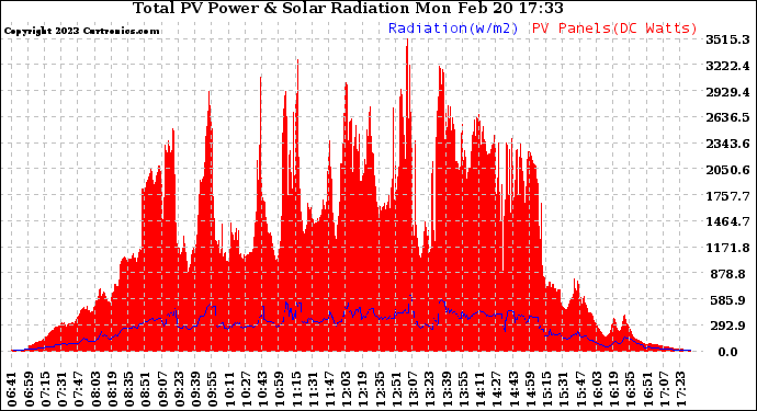 Solar PV/Inverter Performance Total PV Panel Power Output & Solar Radiation