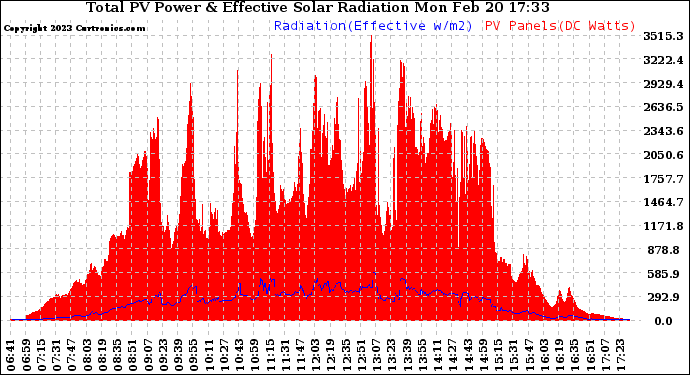 Solar PV/Inverter Performance Total PV Panel Power Output & Effective Solar Radiation