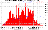 Solar PV/Inverter Performance Total PV Panel & Running Average Power Output