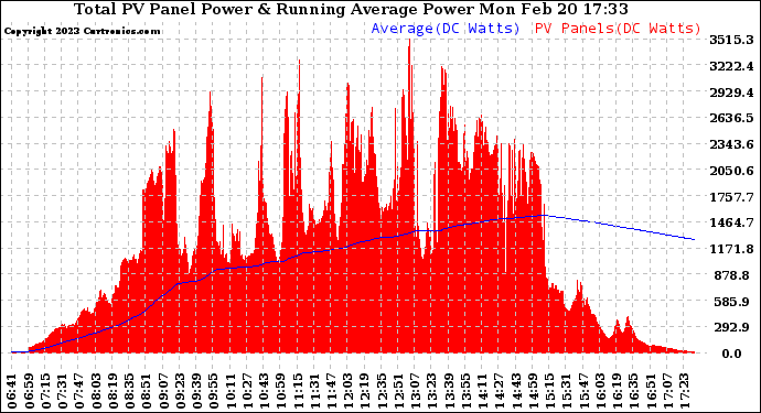 Solar PV/Inverter Performance Total PV Panel & Running Average Power Output