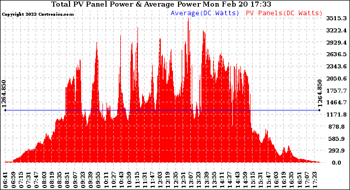 Solar PV/Inverter Performance Total PV Panel Power Output