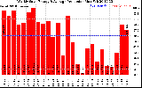 Solar PV/Inverter Performance Weekly Solar Energy Production