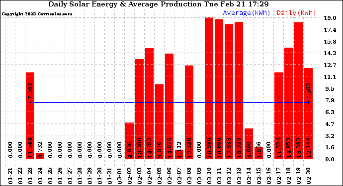 Solar PV/Inverter Performance Daily Solar Energy Production