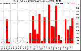 Solar PV/Inverter Performance Daily Solar Energy Production Value