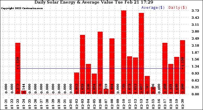 Solar PV/Inverter Performance Daily Solar Energy Production Value