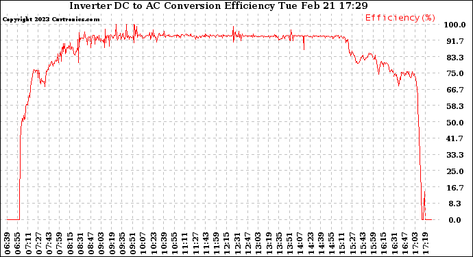 Solar PV/Inverter Performance Inverter DC to AC Conversion Efficiency