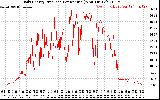 Solar PV/Inverter Performance Daily Energy Production Per Minute