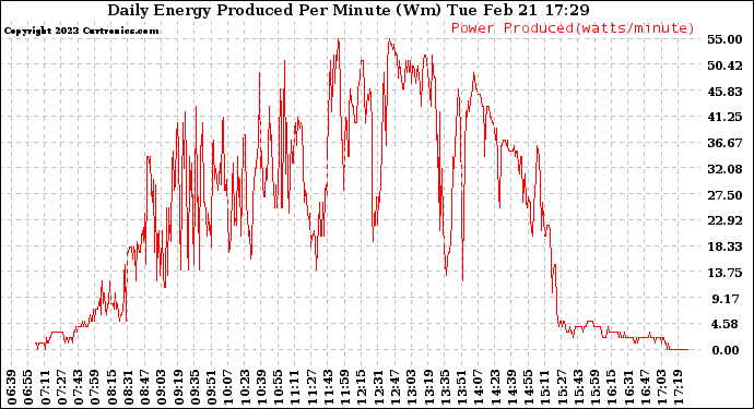 Solar PV/Inverter Performance Daily Energy Production Per Minute