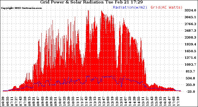 Solar PV/Inverter Performance Grid Power & Solar Radiation