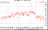 Solar PV/Inverter Performance Grid Voltage