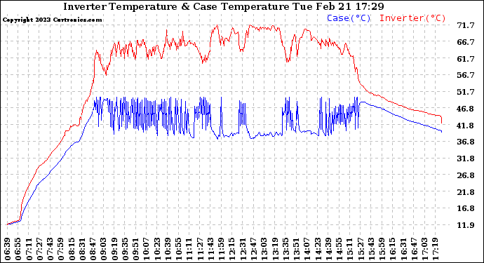 Solar PV/Inverter Performance Inverter Operating Temperature