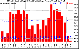 Solar PV/Inverter Performance Monthly Solar Energy Production Value Running Average