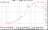 Solar PV/Inverter Performance Outdoor Temperature