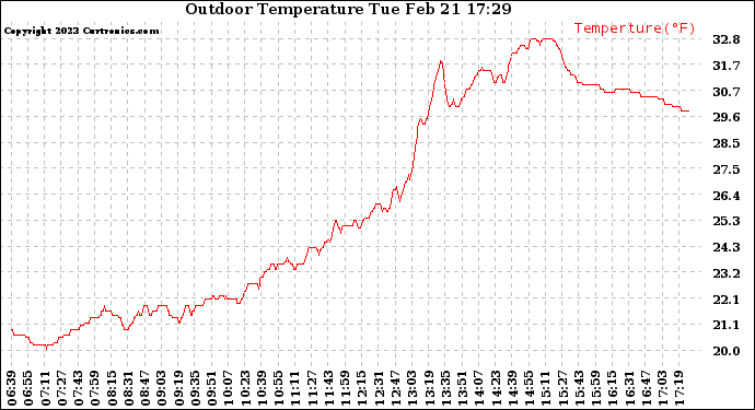 Solar PV/Inverter Performance Outdoor Temperature