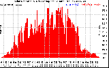 Solar PV/Inverter Performance Solar Radiation & Day Average per Minute