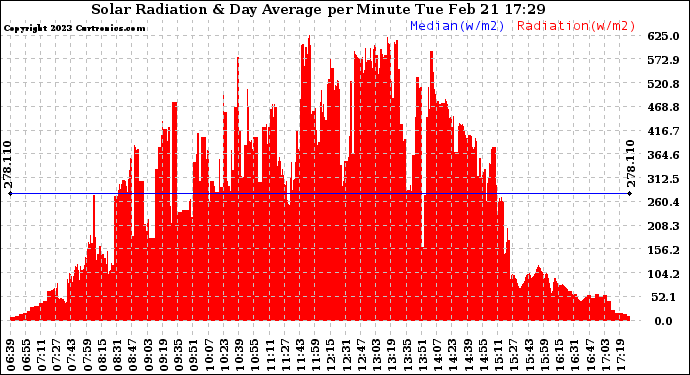 Solar PV/Inverter Performance Solar Radiation & Day Average per Minute