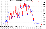 Solar PV/Inverter Performance Photovoltaic Panel Current Output