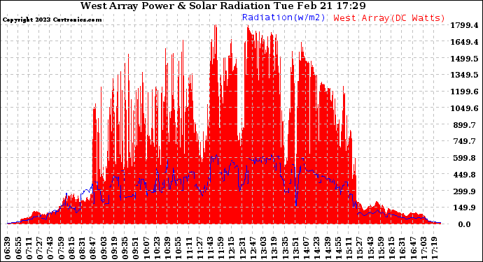 Solar PV/Inverter Performance West Array Power Output & Solar Radiation