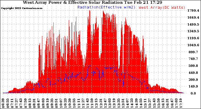 Solar PV/Inverter Performance West Array Power Output & Effective Solar Radiation