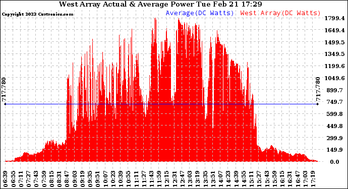 Solar PV/Inverter Performance West Array Actual & Average Power Output