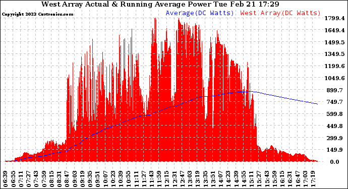 Solar PV/Inverter Performance West Array Actual & Running Average Power Output