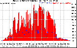 Solar PV/Inverter Performance East Array Power Output & Solar Radiation