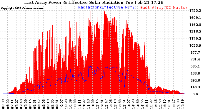 Solar PV/Inverter Performance East Array Power Output & Effective Solar Radiation