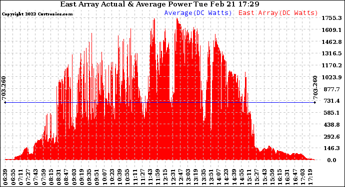 Solar PV/Inverter Performance East Array Actual & Average Power Output